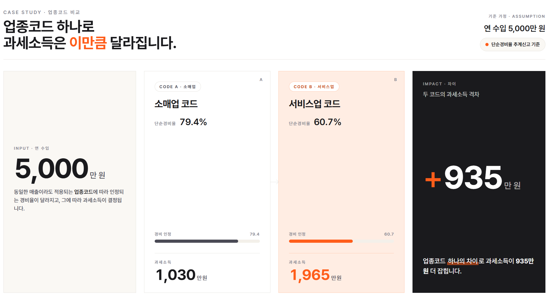 업종코드 잘못 등록하면 세금, 지원금이 얼마나 달라질까요? 2026년 기준 꼭 알아야 할 5가지