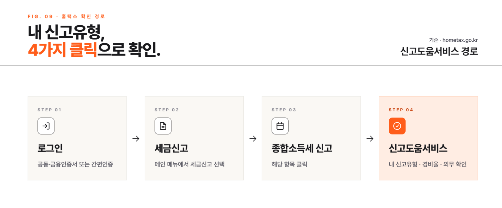 종합소득세 신고유형 완벽 정리 | 간편장부·복식부기·단순경비율 차이까지