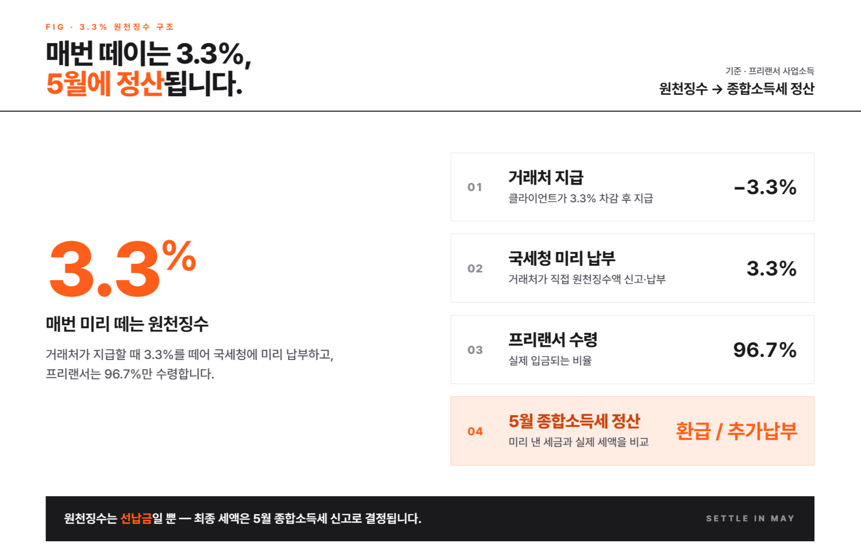 프리랜서 종합소득세 신고 총정리
