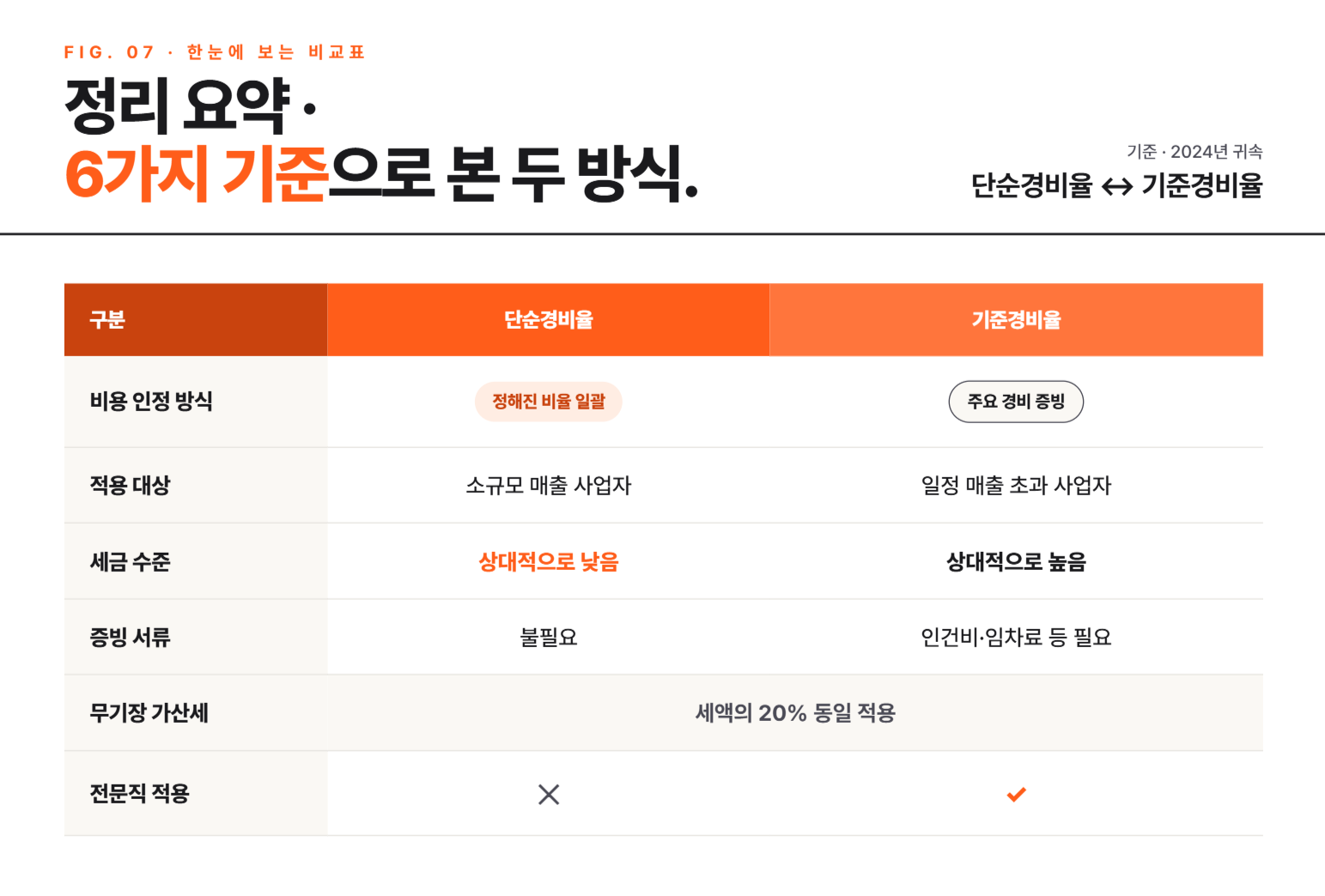 종합소득세 단순경비율 기준경비율이란? | 추계신고 핵심 정리