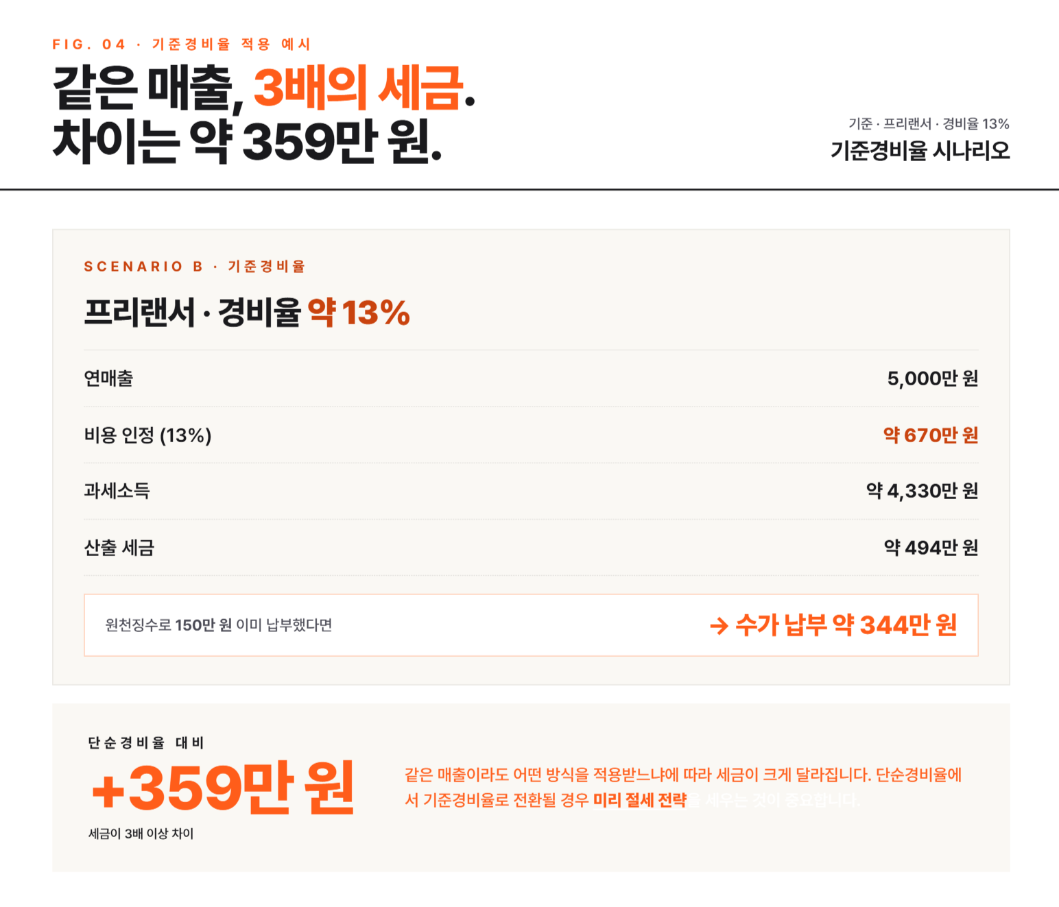 종합소득세 단순경비율 기준경비율이란? | 추계신고 핵심 정리