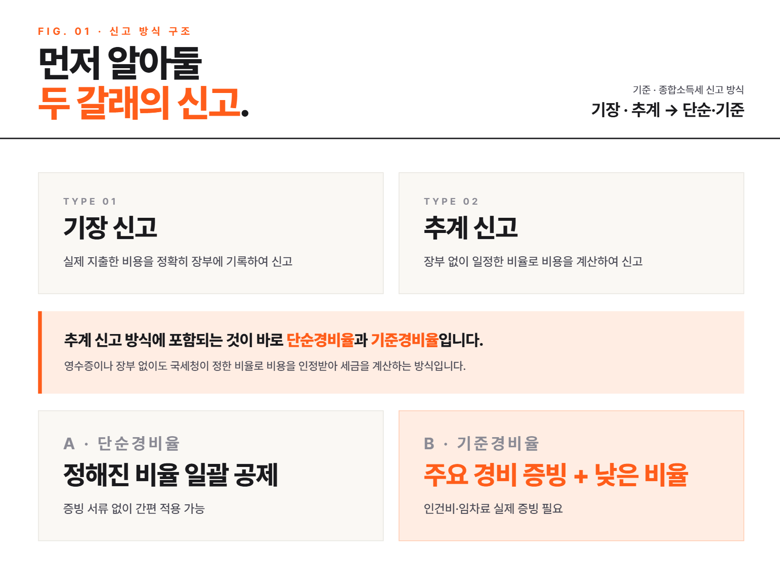 종합소득세 단순경비율 기준경비율이란? | 추계신고 핵심 정리