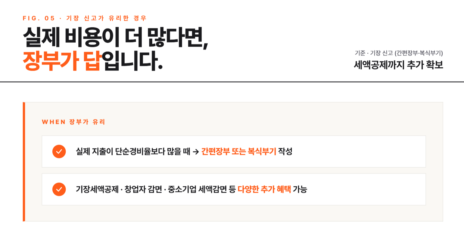 종합소득세 단순경비율 기준경비율이란? | 추계신고 핵심 정리