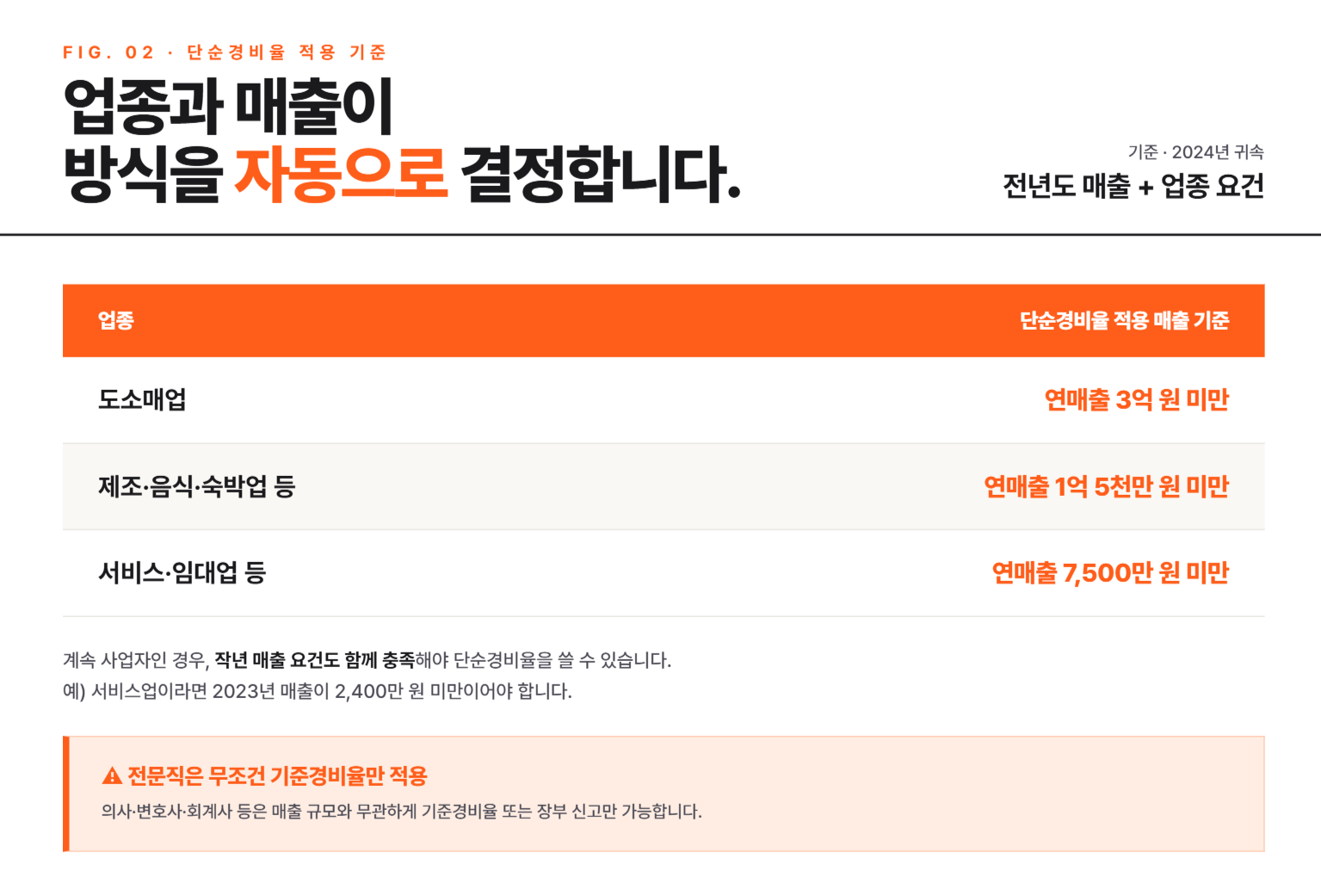 종합소득세 단순경비율 기준경비율이란? | 추계신고 핵심 정리