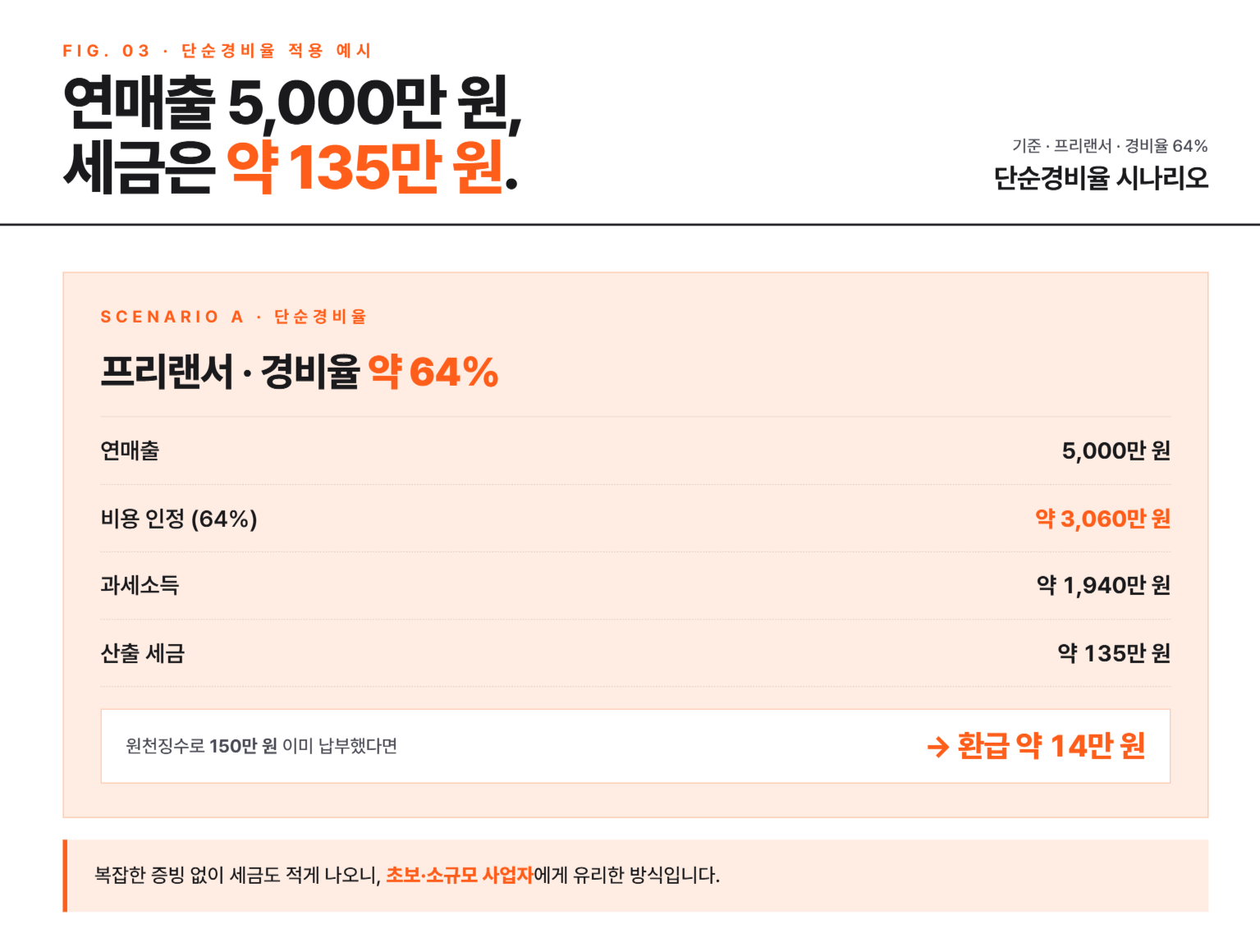 종합소득세 단순경비율 기준경비율이란? | 추계신고 핵심 정리