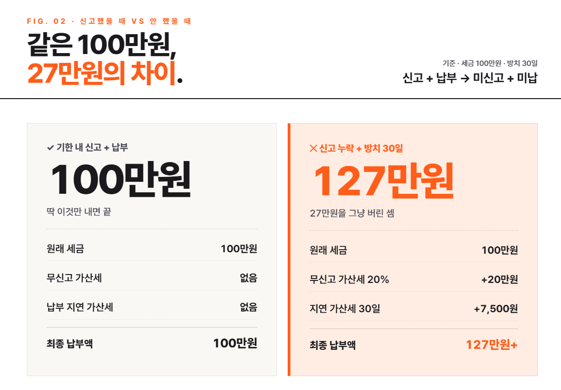 종합소득세 안 냈을 때 벌어지는 일 (2026년 기준) - 가산세 알아보기