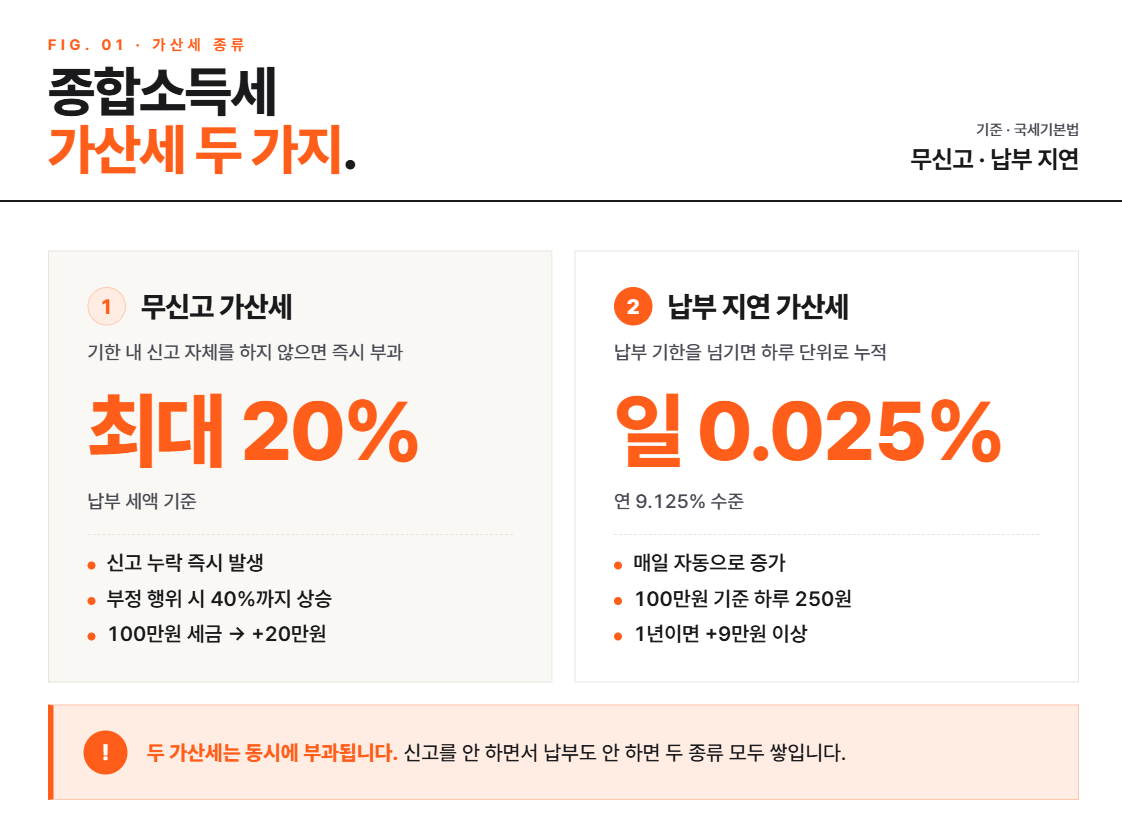 종합소득세 안 냈을 때 벌어지는 일 (2026년 기준) - 가산세 알아보기