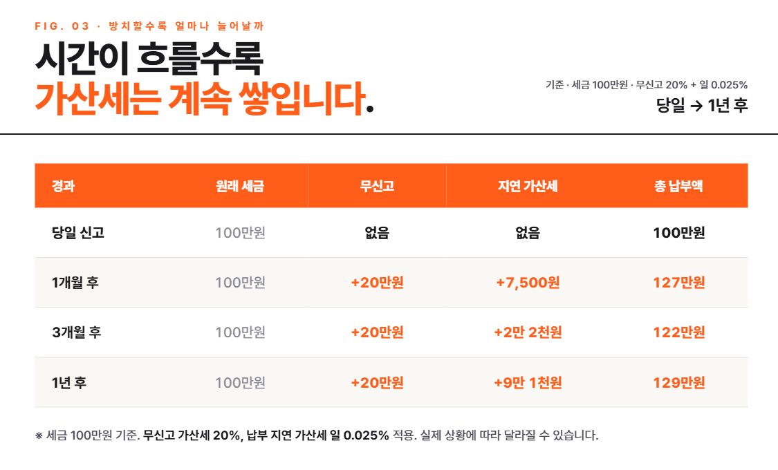 종합소득세 안 냈을 때 벌어지는 일 (2026년 기준) - 가산세 알아보기