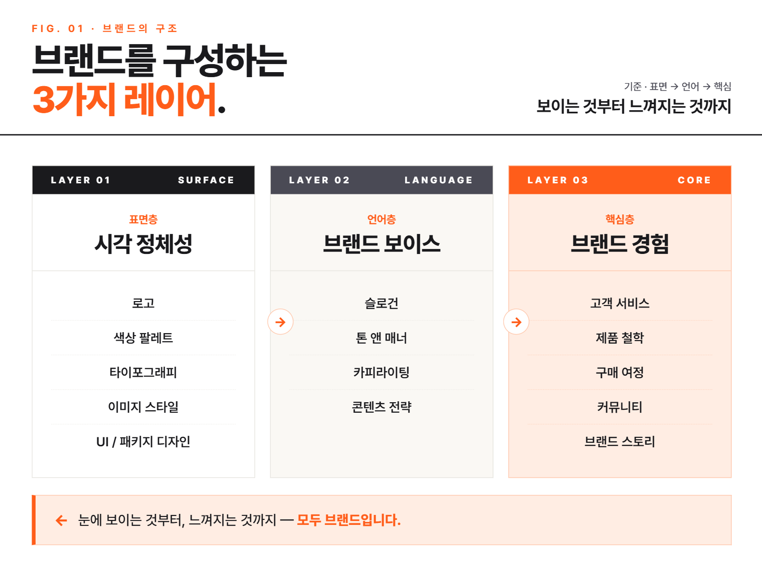 브랜드를 만든다는 것 — 창업자가 알아야 할 브랜딩의 본질