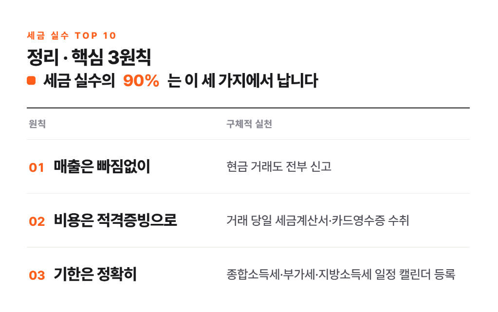 개인사업자가 자주 하는 세금 실수 TOP 10 — 가산세·공제 누락 완전 정리