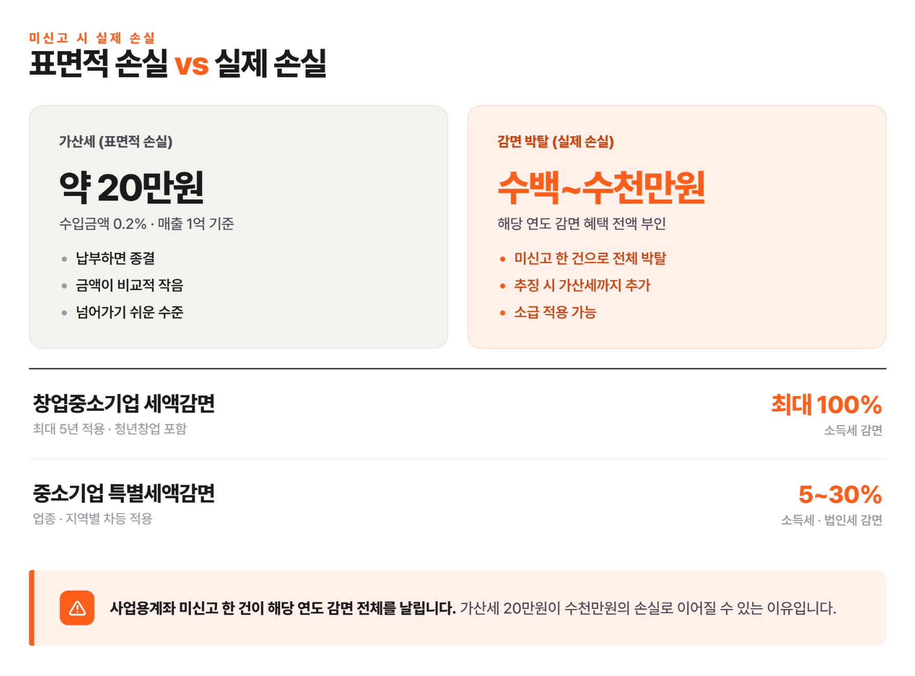 사업용계좌 미등록? 가산세보다 무서운 건 세액감면 박탈입니다