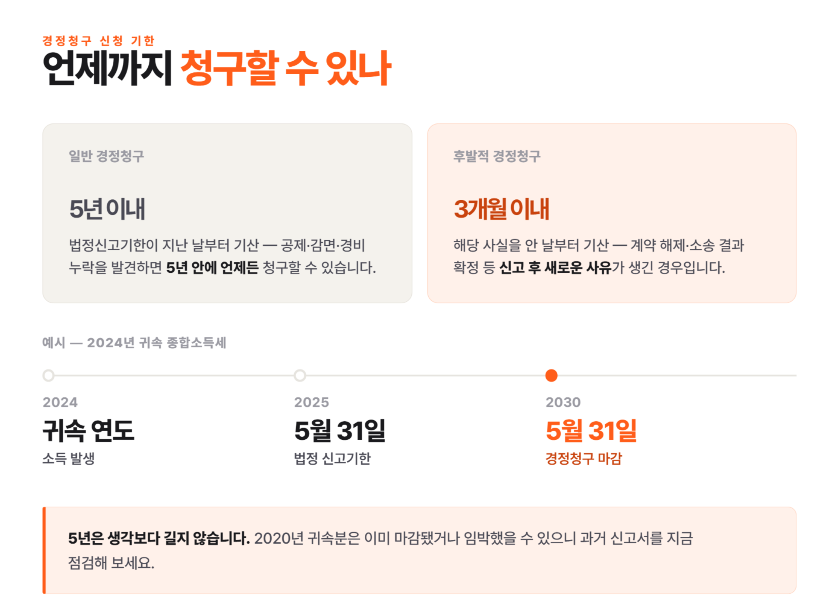 세금 더 냈다면 돌려받을 수 있습니다. 경정청구 5년 안에 꼭 확인하세요
