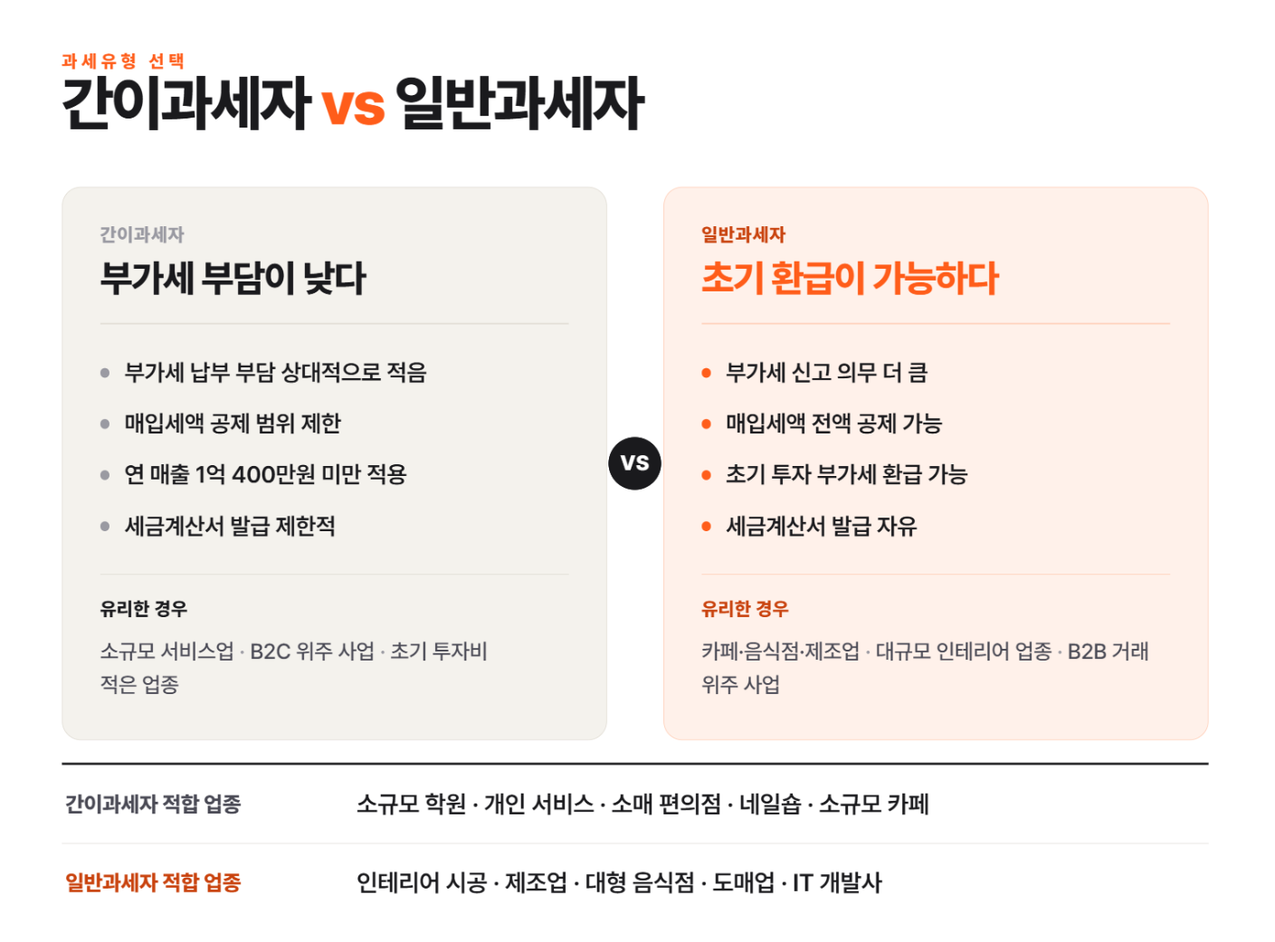 사업자등록 전후, 사장님이 반드시 알아야 할 5가지