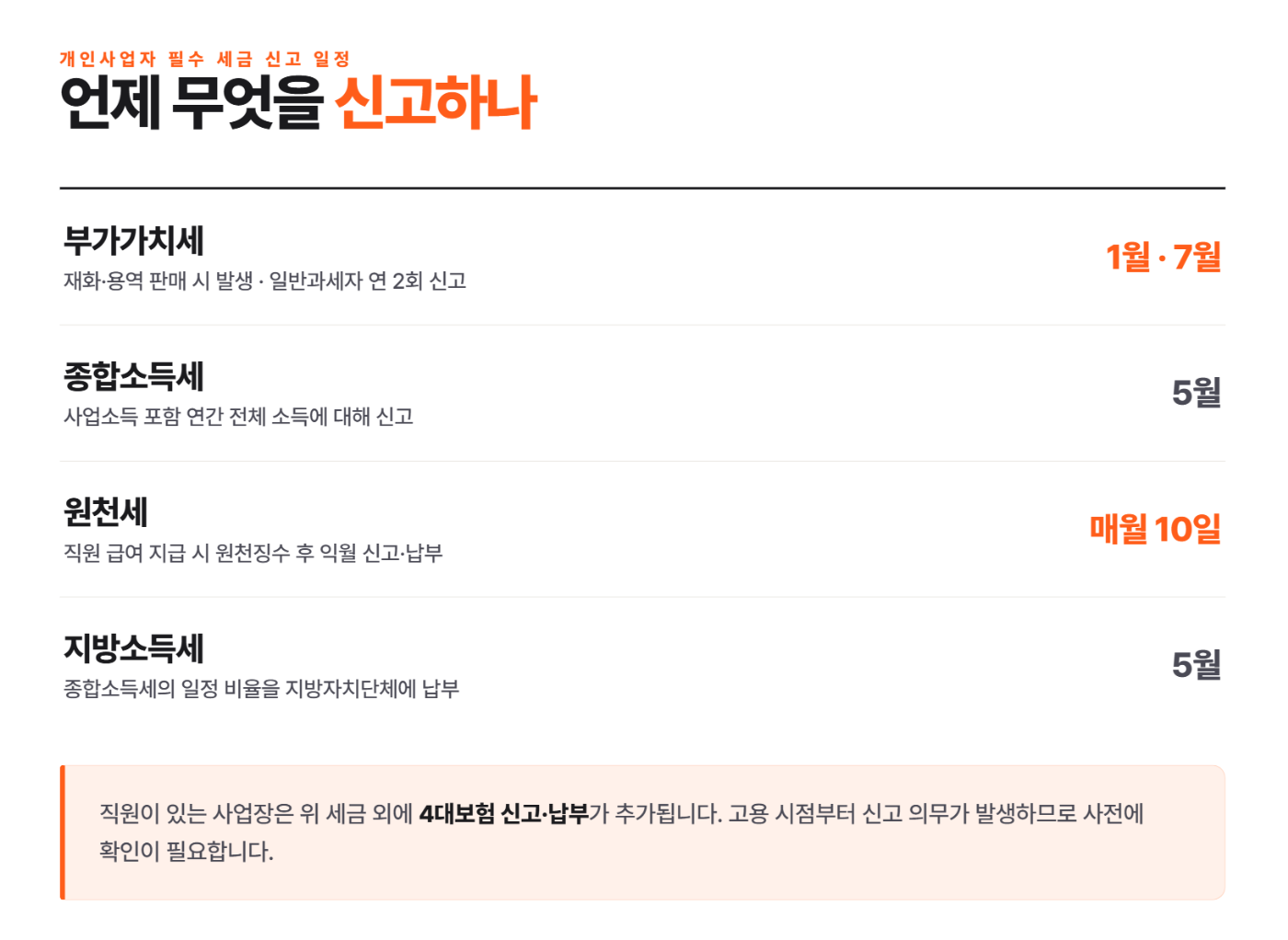 사업자등록 전후, 사장님이 반드시 알아야 할 5가지