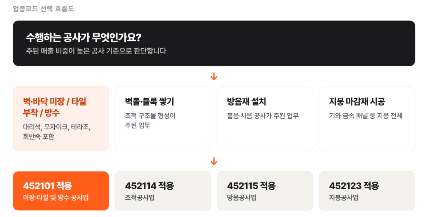 업종코드 452101 — 미장·타일 및 방수 공사업 완전 정리