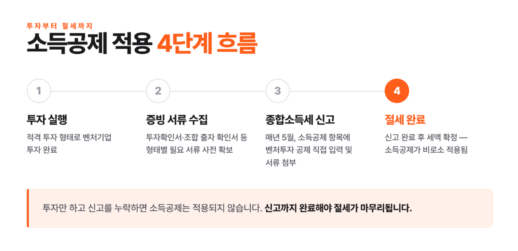 벤처기업 투자 소득공제, 절세를 기대한다면 투자 전에 꼭 확인해야 할 5가지