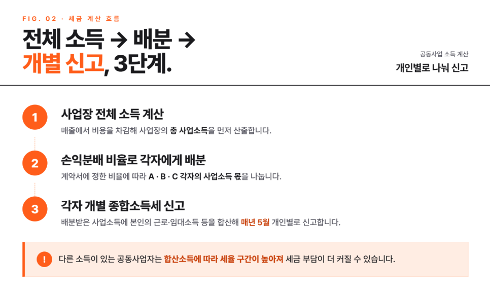 공동사업자, 동업 전에 꼭 알아야 할 세금전략!