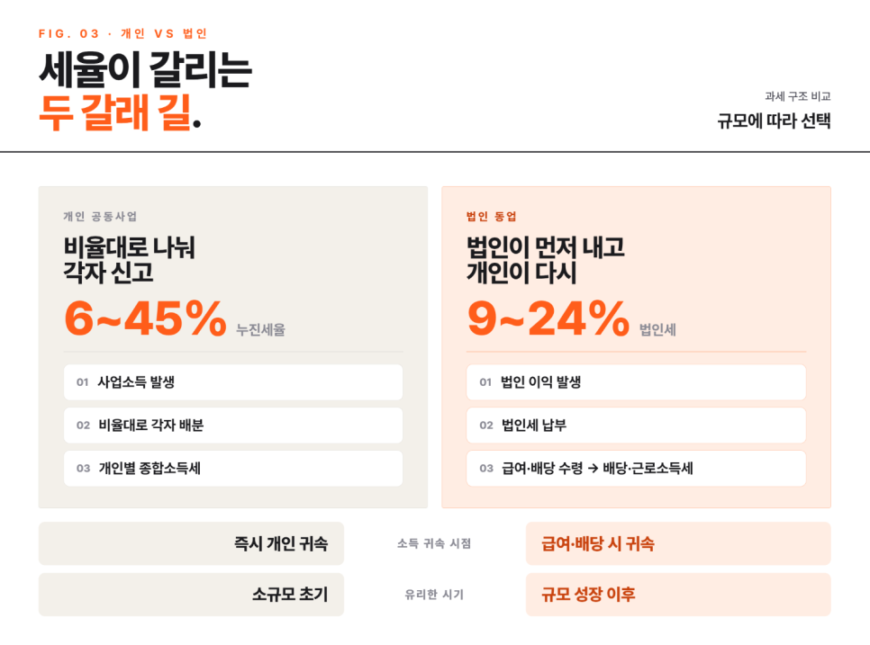 공동사업자, 동업 전에 꼭 알아야 할 세금전략!